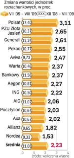 Stopa zwrotu funduszy emerytalnych