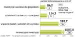 W wyniku zakończonych w tym roku konkursów szansę na dotacje dostało 156 firm. Części z nich może jednak ich nie dostać. 