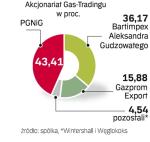 PGNiG popiera sprzedaż 4 proc. akcji EuRoPol Gazu. Ale to nie przesądza o transakcji.