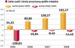 Kapitał założycielski wszystkich spółek stolicy wynosi dziś ponad 4 mld zł. Posiadają one ponad 540 ha gruntów. Przez trzy lata, od kiedy prezydent Hanna Gronkiewicz-Waltz zapowiedziała, że po-zbędzie się „zbędnych miastu spółek”, udało się:  sprzedać udziały miasta w Rondo Wasa, skonsolidować sześć firm w dwie. Pięć jest w stanie likwidacji, m.in. Królewski Port Żerań. 