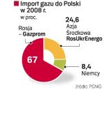 Dopiero uruchomienie terminalu LNG zmniejszy dominującą pozycję Gazpromu. 