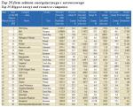 Top 25 firm sektora energetycznego i surowcowego Top 25 Biggest energy and resources companies