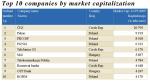 Top 10 companies by market capitalization