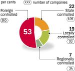 Top 500: companies by type of control