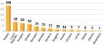 Top 500 by Countries