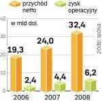 W 2009 r. padnie rekord.  W trzy kwartały, do końca czerwca, Apple odnotowało już 26,7 mld dol. przychodu netto. 