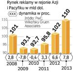 Region Azji i Pacyfiku pierwszy upora się z kryzysem w reklamie. Pierwsze kraje odnotują tu wzrost wpływów już w 2010 r. 