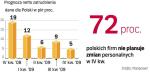 Choć nadal więcej firm chce zatrudniać, niż zwalniać, to w IV kw. koniunktura na polskim rynku pracy będzie dużo gorsza niż przed rokiem. Ale wówczas niewiele firm spodziewało się, że światowy kryzys finansowy może się odbić na ich wynikach. 