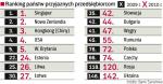 Polska w Środku stawki. Mimo zapowiadanych reform klimat do prowadzenia biznesu w Polsce poprawia się bardzo wolno. Przed nami jest 8 z 10 nowych członków Unii Europejskiej. Za nami są jedynie Czechy