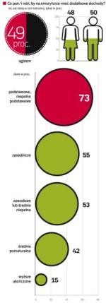 Polacy nie myŚlĄ o wydatkach na Emeryturze 