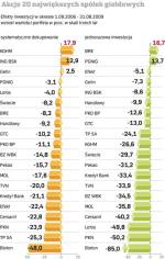 Akcje 20 największych spółek giełdowych