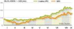 Opłaca się inwestować w akcje spółek wchodzących na giełdę. Indeks IPO liczony przez „Rz” wykazuje wyższą dynamikę wzrostu niż WIG.