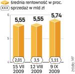 Średnia rentowność pięciolatek wzrosła o 20 pkt baz. To reakcja na zapowiedź wysokiego  deficytu budżetu w 2010 r.