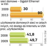 Rynek urządzeń sieciowych nakręciła potrzeba dzielenia dostępu do Internetu. Inne zastosowania są w powijakach. 