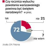 Sondaż GfK Polonia dla „Rz” wykonany 29 lipca na próbie 500 dorosłych osób. 