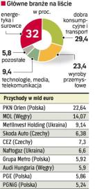 Wśród 500 liderów Europy Środkowo-Wschodniej jest  aż 188 firm z Polski. 