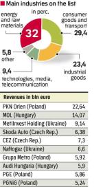 PKN Orlen is the revenue   leader in the region.