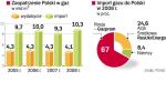 Umowa z Rosjanami o dodatkowych dostawach jest kluczowa. PGNiG otwarcie przyznało, że w tym roku może zabraknąć ok. pół miliarda metrów sześc. gazu, a w pierwszym kwartale 2010 r. – nawet miliard. ∑