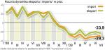 Ekonomiści liczyli na lepsze wyniki sprzedaży za granicę.  Mimo to podkreślają, że nasza gospodarka zachowuje równowagę w obrotach z partnerami zagranicznymi. ∑