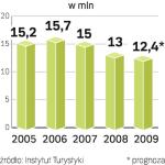 Liczbę przyjeżdżających do Polski przerzedził kryzys. Teraz o napływie turystów zdecyduje wartość złotego.