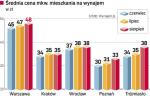 Cena mkw. wynajmowanego mieszkania w stolicy jest o 10 zł wyższa niż w Gdańsku i o 15 zł niż w Poznaniu. 