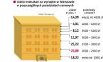 23 proc. mieszkań jest wynajmowanych za 2 – 2,5 tys. zł miesięcznie. 14 proc. rynku wynajmu to lokale za ponad 4,5 tys. zł. 