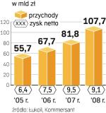 W ubiegłym roku przychody rosyjskiego koncernu pierwszy raz przekroczyły 100 mld dol. 