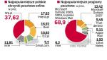 Większość użytkowników korzysta z poczty przez przeglądarki. Jeśli chodzi o programy pocztowe, prym wiedzie Microsoft. 