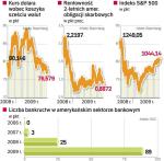 Bankructwo LB skutkowało skokiem awersji do ryzyka. Doprowadziło też do załamania na rynku pożyczek międzybankowych. 