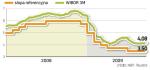 Po upadku Lehmana między bankami zapanowała nieufność. Dowodem różnica między WIBOR a główną stopą NBP. 
