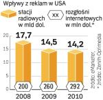 Choć tradycyjne radio ucierpiało za oceanem w wyniku kryzysu, internetowe w ogóle nie odnotowało spadków.