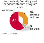 Polacy uważają mord katyński za ludobójstwo. Sądzą tak zwłaszcza młodzi (69 proc.). Sondaż GfK Polonia został przeprowadzony telefonicznie  14 września na próbie 500 osób. 