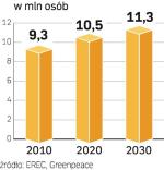 Produkcja odnawialnej energii ma przyszłość. Zatrudnienie  w tej branży będzie rosło dzięki redukcji emisji CO2.