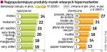 Popularność marek własnych rośnie. Dotąd kupowaliśmy pod nimi głównie żywność, ale zyskują także produkty  chemiczne. Nic dziwnego, skoro mogą być tańsze nawet  o ponad 30 proc. od markowych odpowiedników. 