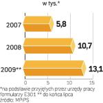 Najwięcej osób  wcześniej pracujących za granicą rejestruje  się jako bezrobotne w woj. dolnośląskim, wielkopolskim i podkarpackim. 