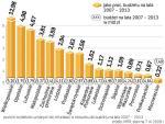 Regiony będą oceniane na podstawie wniosków  do Komisji Europejskiej.  Na razie wniosków jest niewiele.  Jednak przyznane już dotacje to kwota ponad 11 mld zł. 