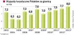 O częstotliwości wyjazdów polskich turystów na zagraniczne wycieczki będzie w dużym stopniu decydowała siła złotego. Letni wzrost sprzedaży w biurach turystycznych był możliwy m.in. dzięki wzrostowi kursu naszej waluty do euro i dolara.