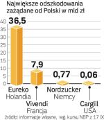 Największego odszkodowania  przed międzynarodowym arbitrażem żądał  od Polski holenderski inwestor w PZU – Eureko.  Z informacji „Rzeczpospolitej” wynika jednak, że porozumienie w tej sprawie może zostać zawarte  w przyszłym tygodniu,  a Polska może ostatecznie nie zapłacić kary.
