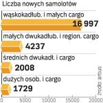 Popyt na samoloty. Przeciętne roczne zapotrzebowanie wyniesie 1248 maszyn. Popytowi będzie sprzyjać liberalizacja transportu lotniczego. 