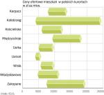 Ceny ofertowe mieszkań w polskich kurortach