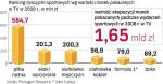 Mimo braku sukcesów dominuje polski futbol 