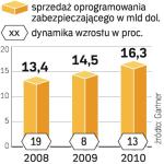 Spowolnienie gospodarcze nieznacznie osłabiło dynamikę światowgo rynku oprogramowania zabezpieczającego. 