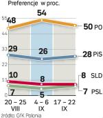 Platforma Obywatelska utrzymuje dominującą pozycję na scenie politycznej. Od PiS dzielą ją 22 punkty procentowe. Sondaż zrealizowała GfK Polonia od 17 do 22 września, na 991-osobowej grupie dorosłych Polaków. 
