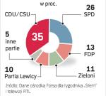 Według innych sondaży przewaga CDU/CSU nad SPD wynosi od 7 do 11 punktów procentowych. W niektórych badaniach lepsze notowania od Zielonych ma Partia  Lewicy.  Sondaże nie uwzględniają sporej grupy niezdecydowanych wyborców.