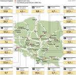 W ciągu całego roku drogowcy oddadzą 91 km autostrad, 116 km dróg ekspresowych i 41,1 km obwodnic.  Efekty prac będą lepsze niż w zeszłym roku, ale niewiele. W 2008 roku w Polsce przybyło 62 km autostrad, 91 km dróg ekspresowych i ponad 85 km w ramach 11 obwodnic. 