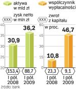 Transakcja zakupu akcji PKO BP sprawi, że współczynnik wypłacalności BGK obniży się do poniżej 20 proc. 