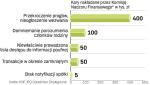 Najostrzejsza kara dotyczy złej informacji na temat przekroczenia progu w kapitale spółki. 