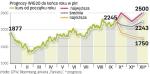 Wskaźnik WIG20 zyskał już 25 proc. od początku roku. Tak niskich poziomów jak w pierwszych miesiącach roku nie będzie. 