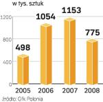 Sprzedaż odtwarzaczy MP3 w Polsce