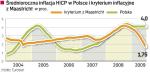Wysoka inflacja przeszkodĄ na drodze do euro. Ceny w Polsce rosną za szybko. Obecnie Polska nie spełnia kryterium niskiej inflacji, a jego spełnienie jest warunkiem wejścia do strefy euro. 